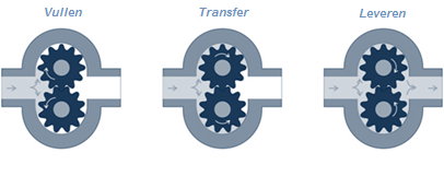 Werkingsprincipe van een externe tandwielpomp