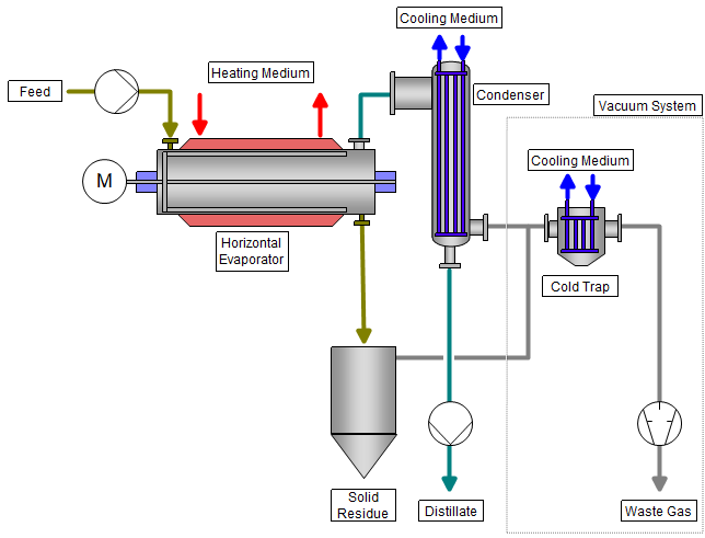 VTA Horizontal Thin film dryer