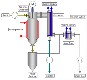 VTA Vertical Thin film dryer