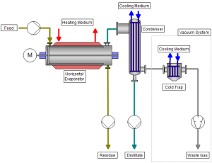 Horizontal thin film evaporation process